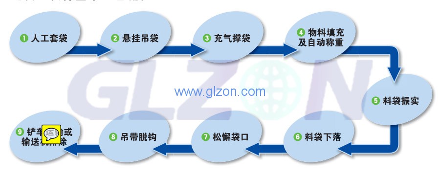 電子噸袋包裝機(jī)工作原理是什么？上海廣志